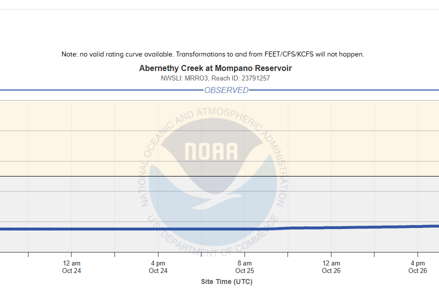 Reservoir monitoring chart on the NOAA water website