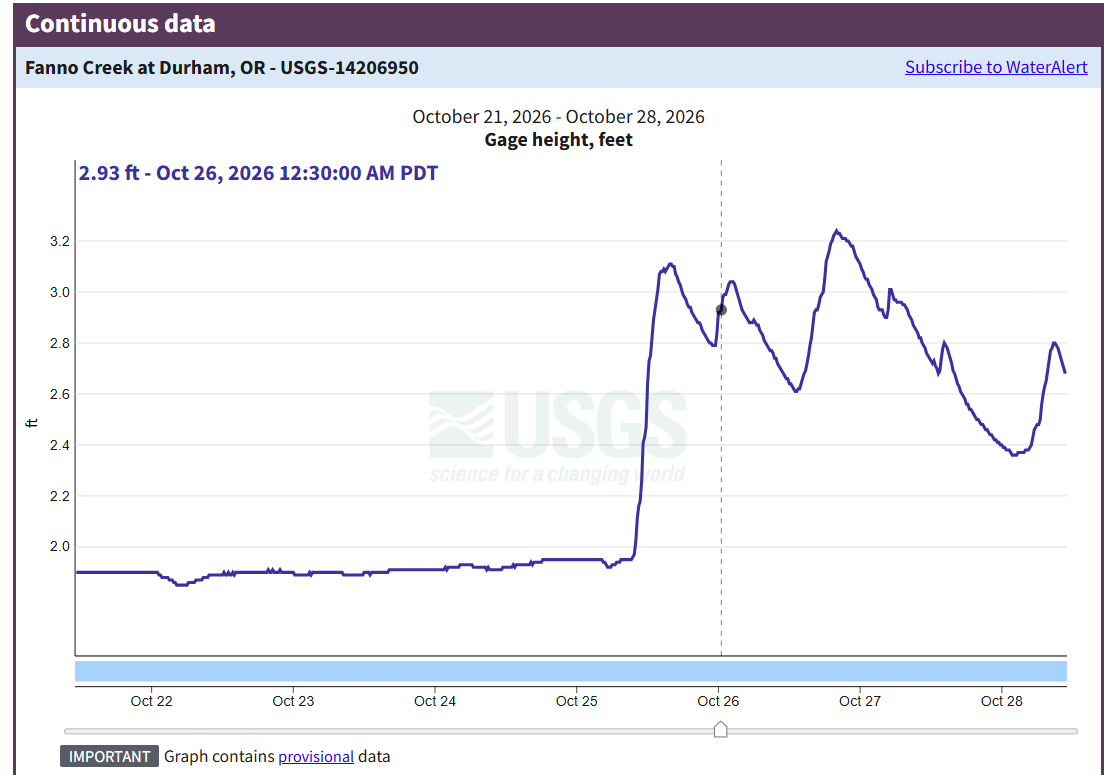 Fanno Creek stream gauge data chart